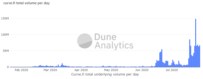 Curve daily trade volume
