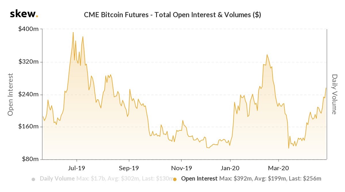 CME Bitcoin Futures Open Interest und Volumen 1-Jahres-Chart. Quelle: Skew