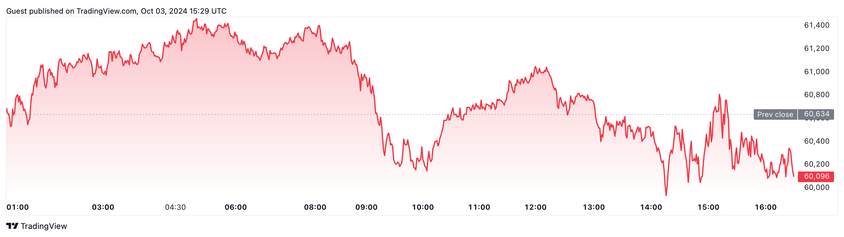 Markets