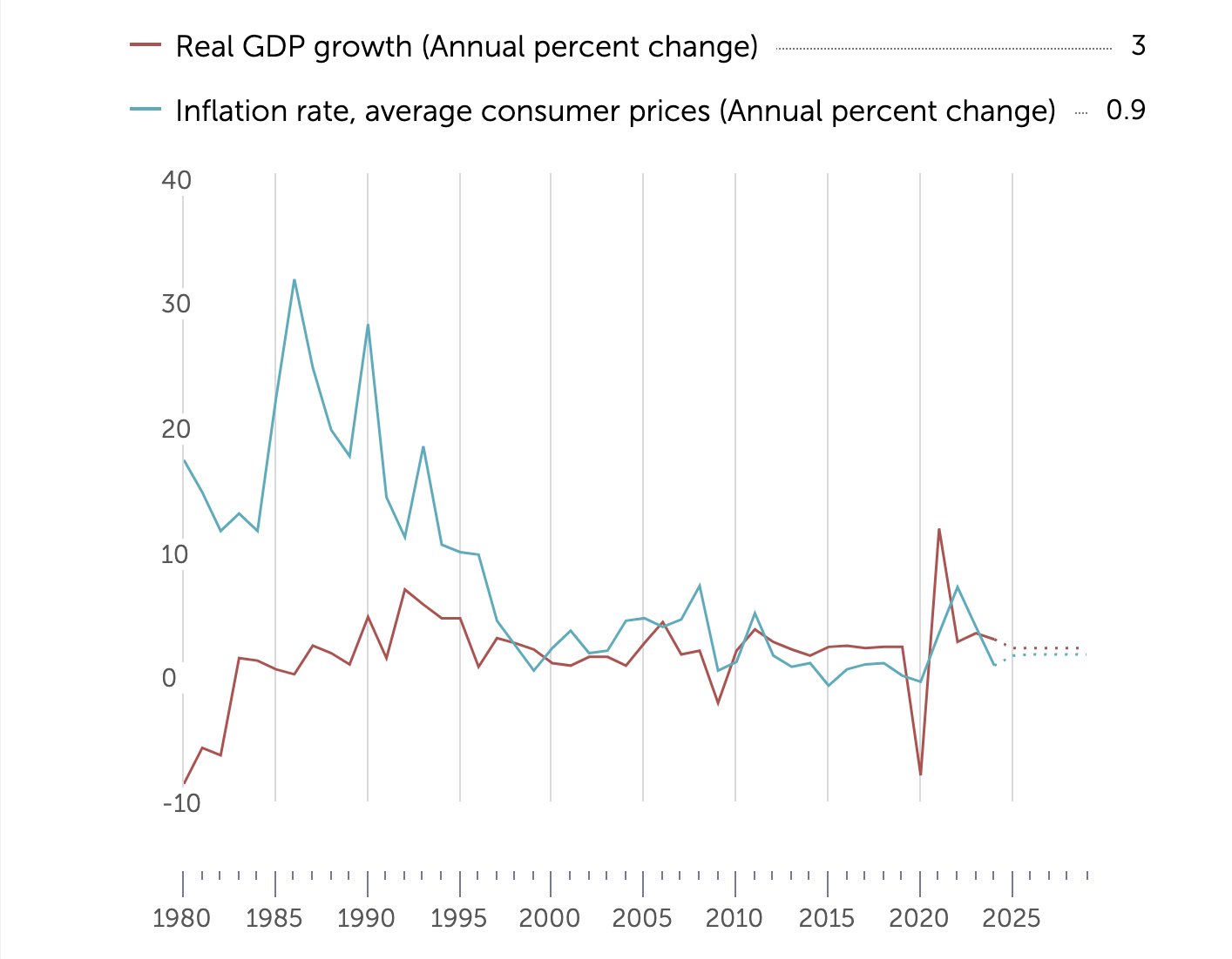 IMF, Fiat Money, National Debt, El Salvador