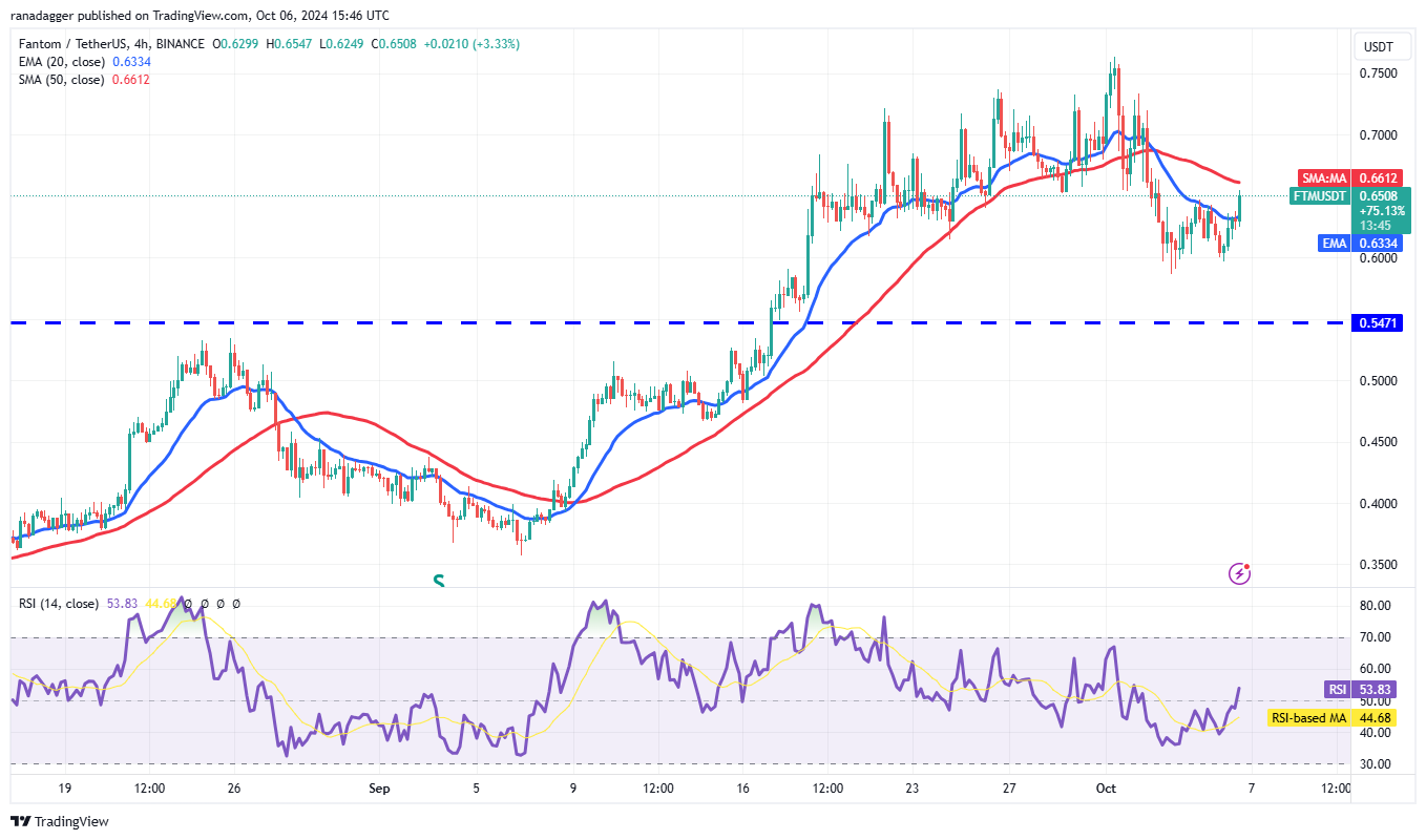 Cryptocurrencies, Federal Reserve, Bitcoin Price, Markets, Cryptocurrency Exchange, Interest Rate, CME, Price Analysis, Fantom, Aptos