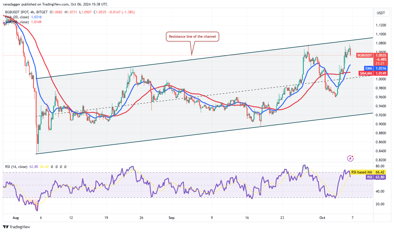 Cryptocurrencies, Federal Reserve, Bitcoin Price, Markets, Cryptocurrency Exchange, Interest Rate, CME, Price Analysis, Fantom, Aptos
