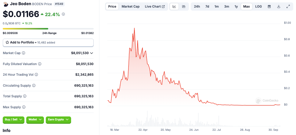 Cryptocurrencies, Social Media, Solana, Memecoin