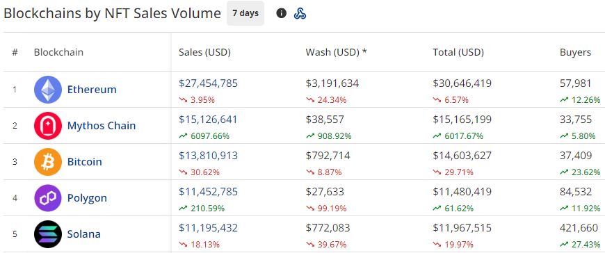 Artists, Tokens, Data