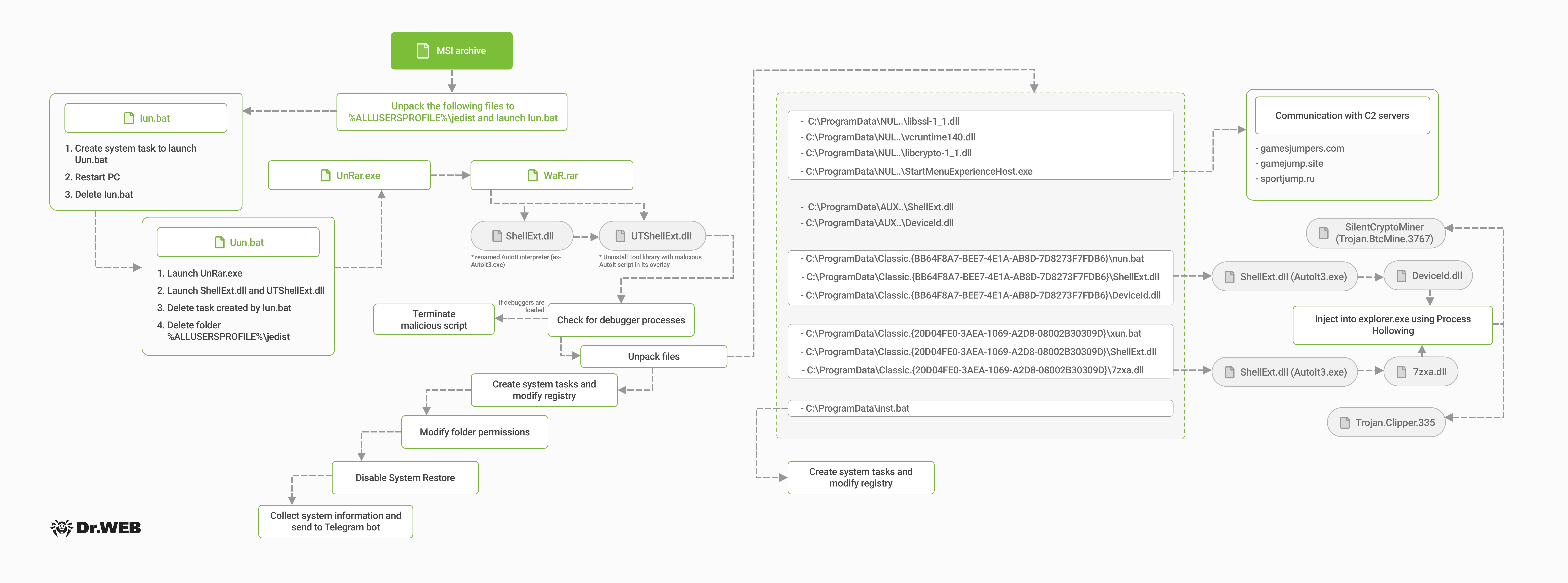 Malware, Scams