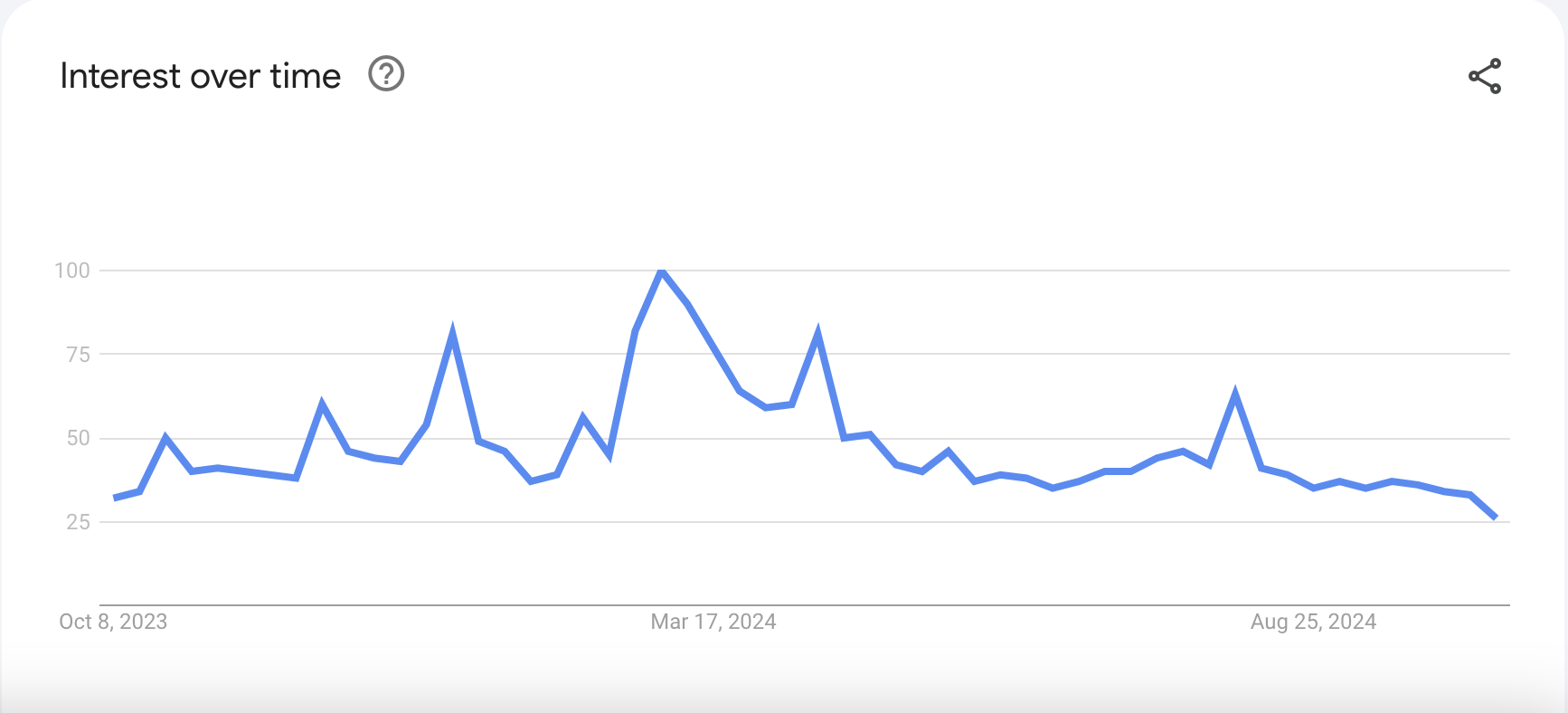 Google, Memecoin, Bitcoin Adoption