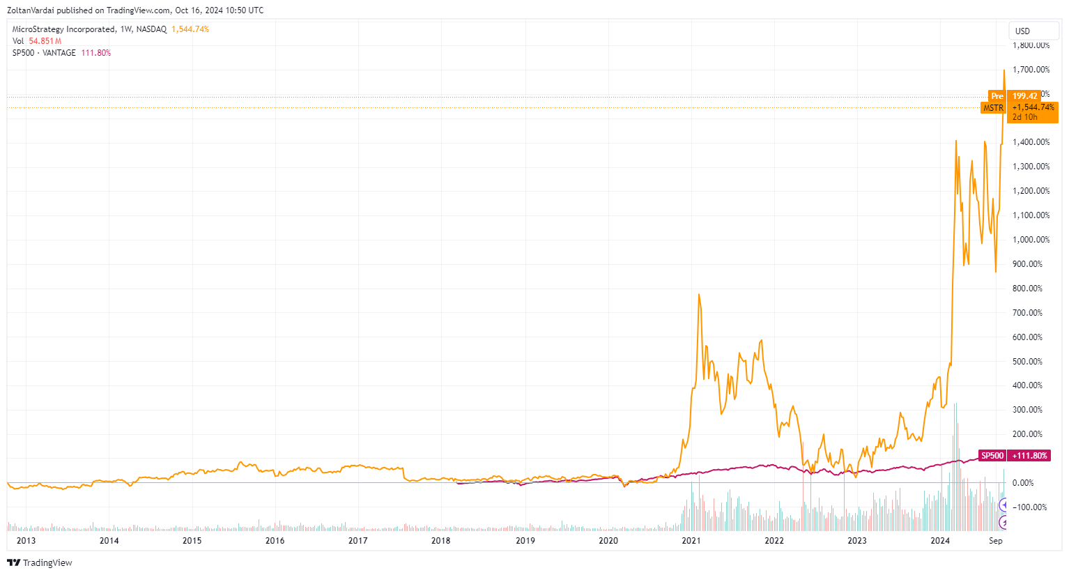 MicroStrategy, S&P 500, Bitcoin Adoption, Michael Saylor