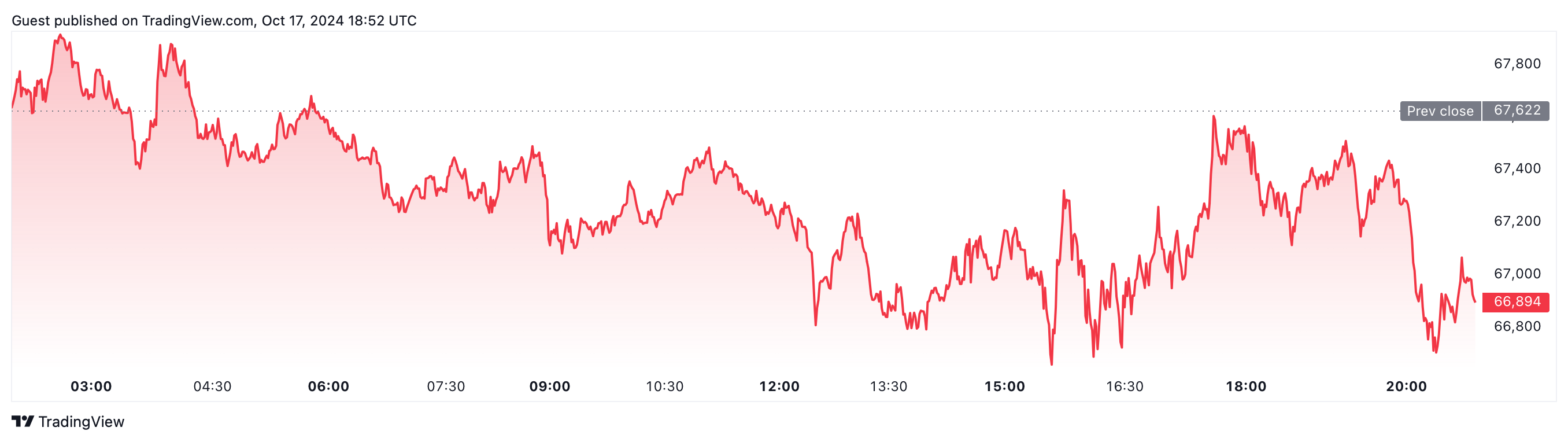 Bitcoin Price, Markets