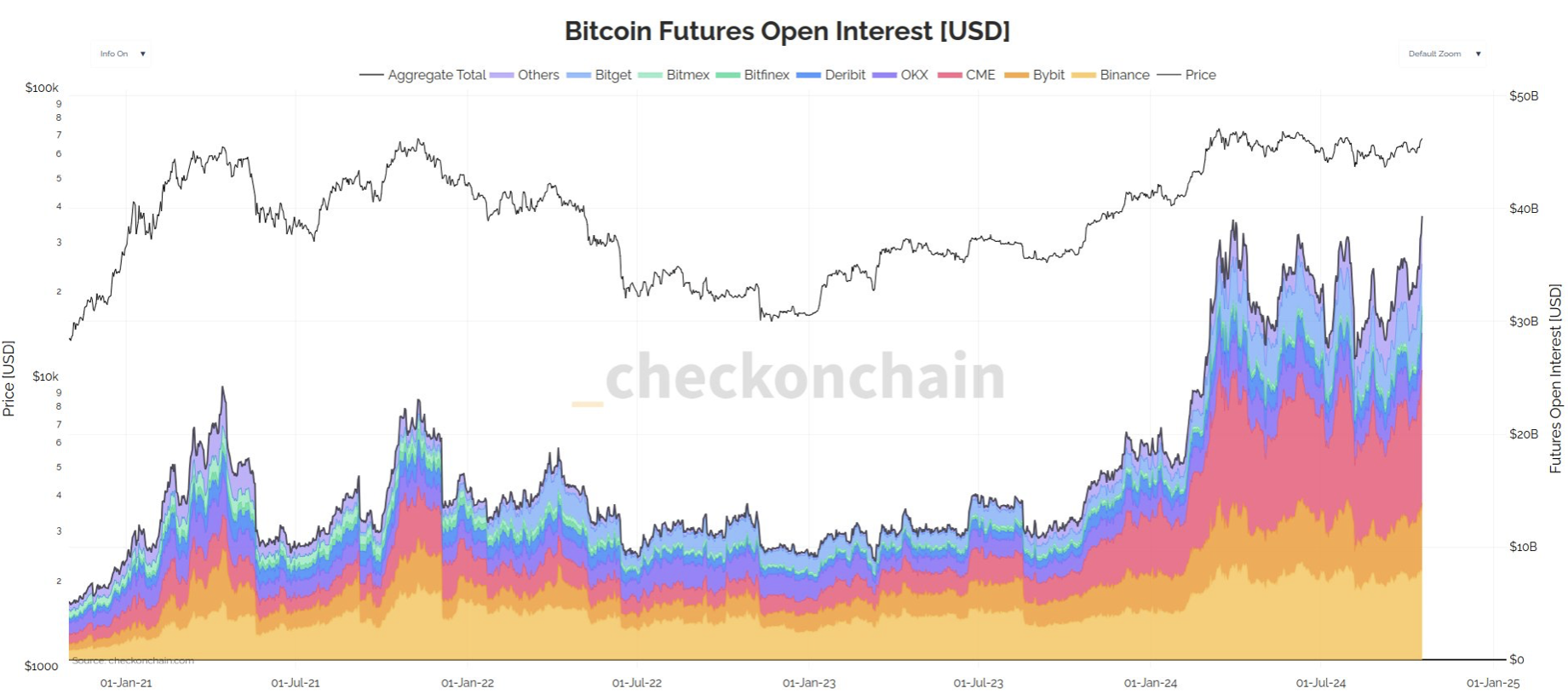 Bitcoin Price, Markets