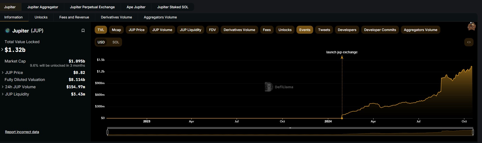 Decentralized Exchange, Solana, Layer2, Liquidity, Staking, EigenLayer