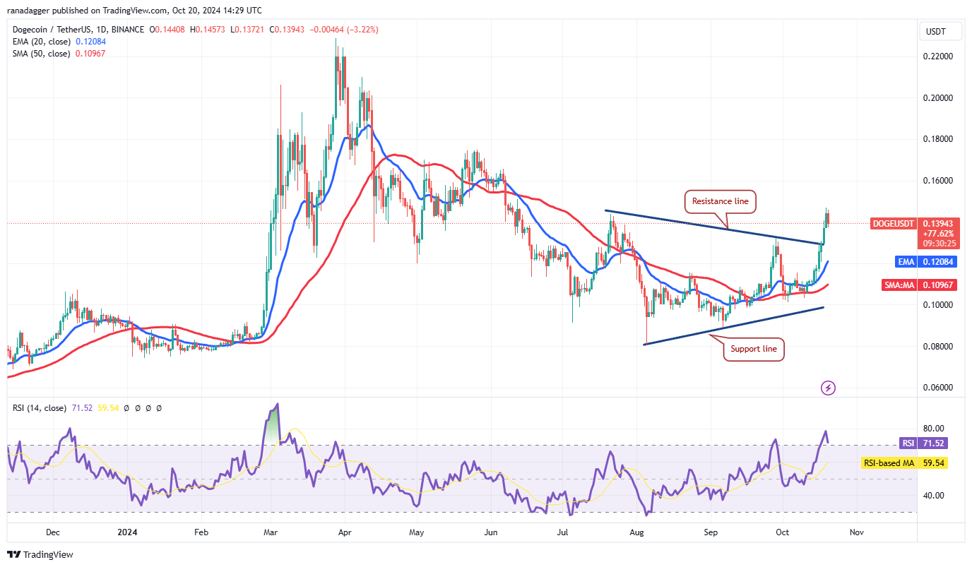 Dogecoin, Cryptocurrencies, NYSE, Bitcoin Price, SEC, Markets, Cryptocurrency Exchange, Yen, CBOE, Price Analysis, Market Analysis, Ether Price, Solana, Shiba Inu, Bitcoin ETF, ETF, US Elections 2024