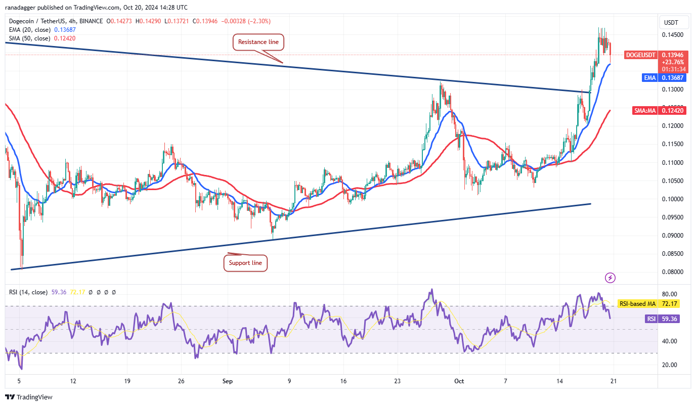 Dogecoin, Cryptocurrencies, NYSE, Bitcoin Price, SEC, Markets, Cryptocurrency Exchange, Yen, CBOE, Price Analysis, Market Analysis, Ether Price, Solana, Shiba Inu, Bitcoin ETF, ETF, US Elections 2024