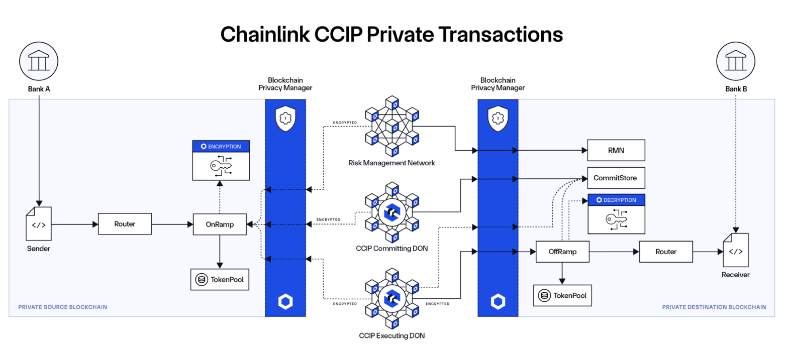 Transactions, Privacy, Chainlink, RWA
