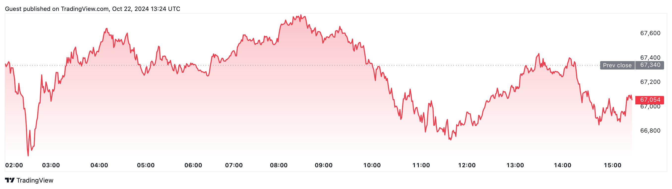 Markets