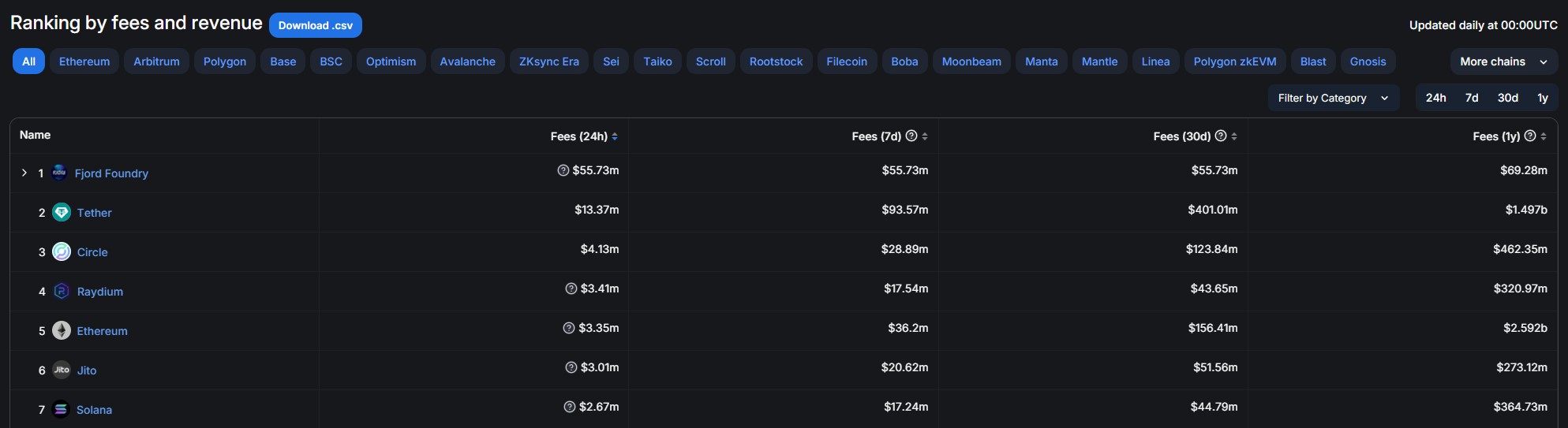 Fees, Decentralized Exchange, Solana, Transaction Fee, Staking