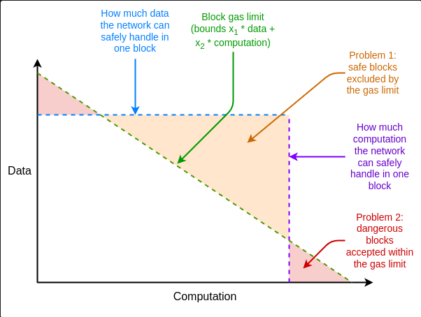 Vitalik Buterin, Nodes, Upgrade, Verge, Staking