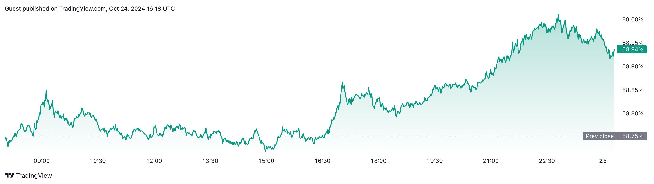 Cryptocurrencies, Bitcoin Price, Markets