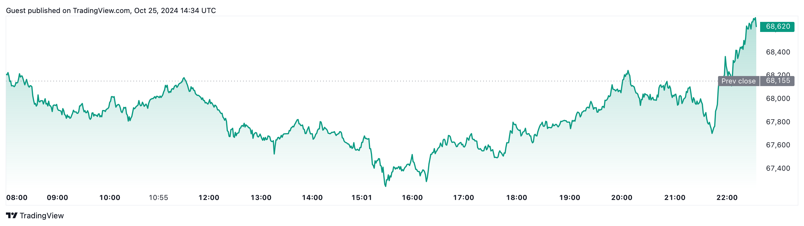 Markets