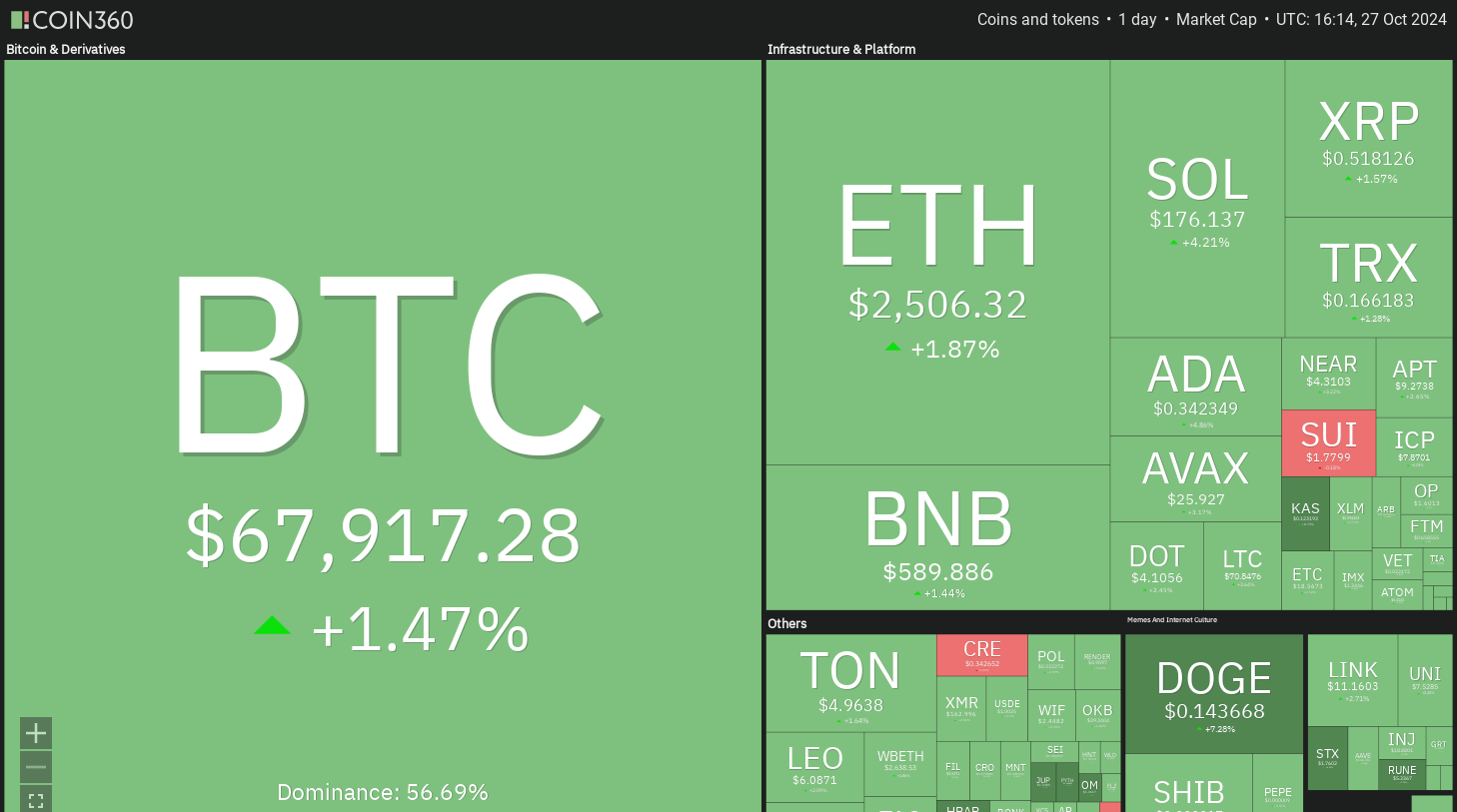 Kraken, Dogecoin, Cryptocurrencies, Bitcoin Price, Markets, Cryptocurrency Exchange, Price Analysis, Market Analysis, Solana, THORChain
