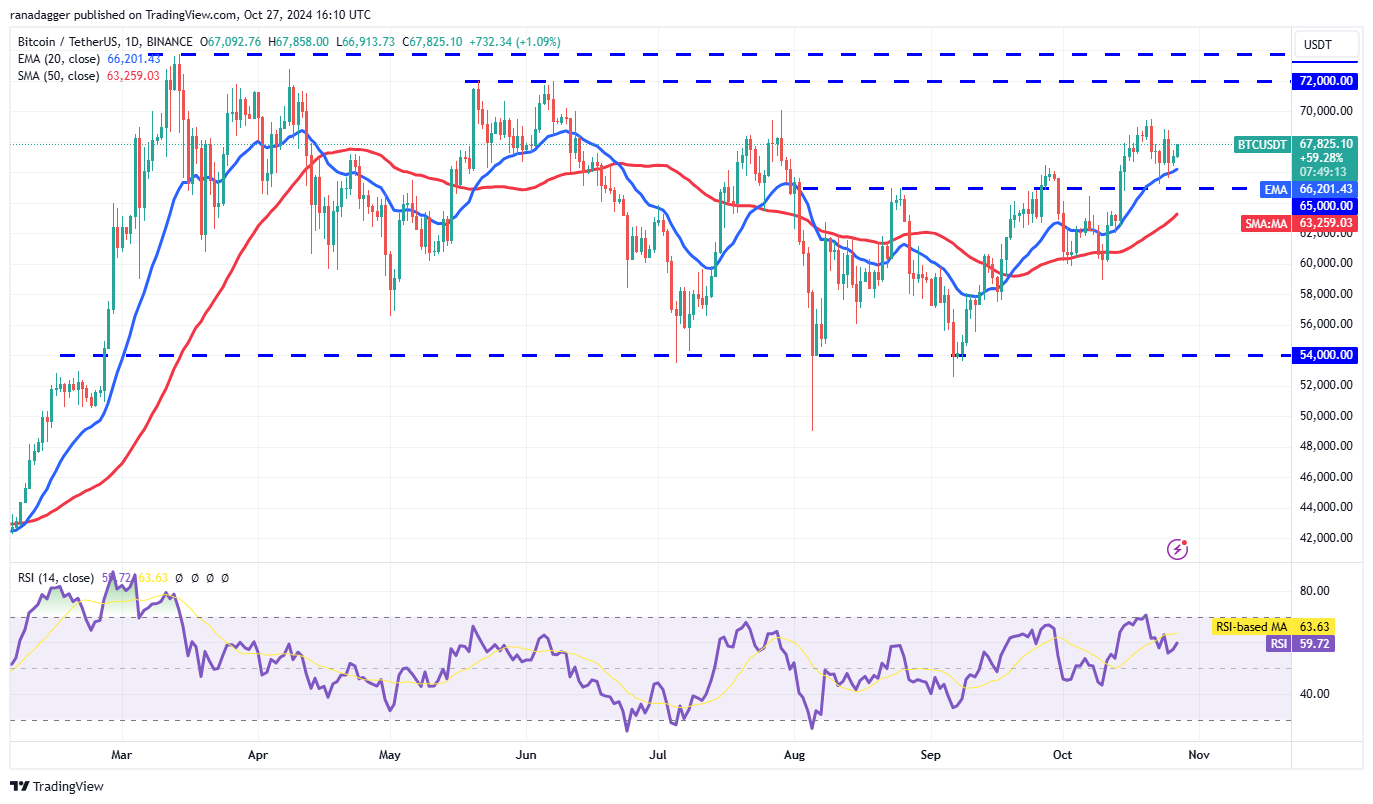 Kraken, Dogecoin, Cryptocurrencies, Bitcoin Price, Markets, Cryptocurrency Exchange, Price Analysis, Market Analysis, Solana, THORChain