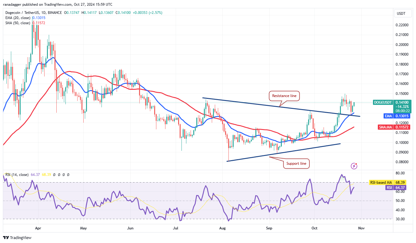 Kraken, Dogecoin, Cryptocurrencies, Bitcoin Price, Markets, Cryptocurrency Exchange, Price Analysis, Market Analysis, Solana, THORChain