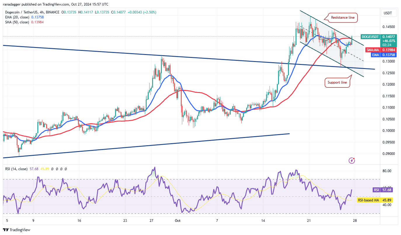 Kraken, Dogecoin, Cryptocurrencies, Bitcoin Price, Markets, Cryptocurrency Exchange, Price Analysis, Market Analysis, Solana, THORChain