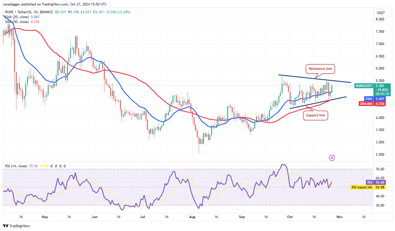 Kraken, Dogecoin, Cryptocurrencies, Bitcoin Price, Markets, Cryptocurrency Exchange, Price Analysis, Market Analysis, Solana, THORChain