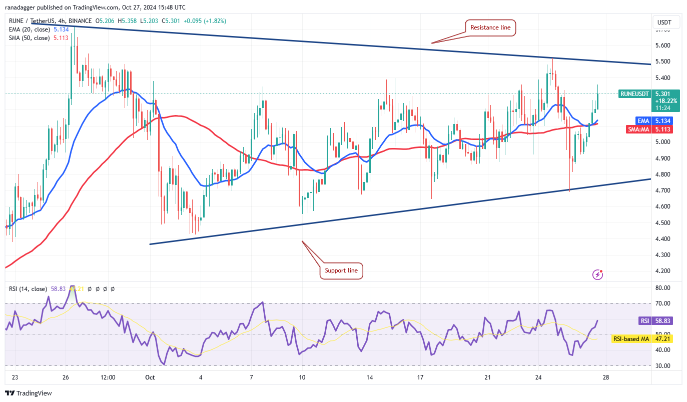 Kraken, Dogecoin, Cryptocurrencies, Bitcoin Price, Markets, Cryptocurrency Exchange, Price Analysis, Market Analysis, Solana, THORChain