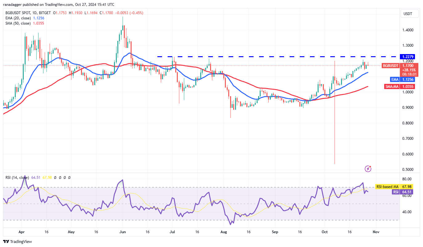 Kraken, Dogecoin, Cryptocurrencies, Bitcoin Price, Markets, Cryptocurrency Exchange, Price Analysis, Market Analysis, Solana, THORChain