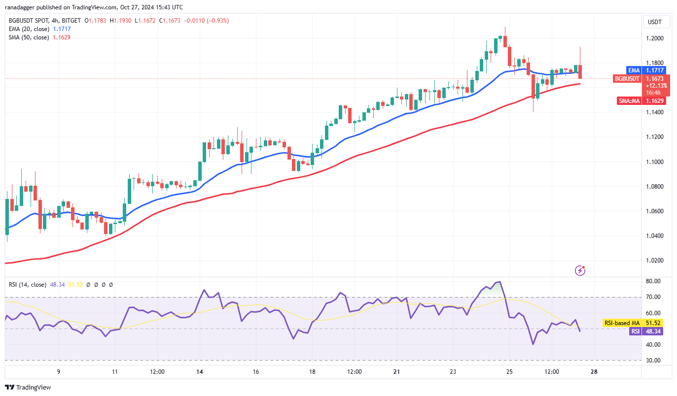 Kraken, Dogecoin, Cryptocurrencies, Bitcoin Price, Markets, Cryptocurrency Exchange, Price Analysis, Market Analysis, Solana, THORChain