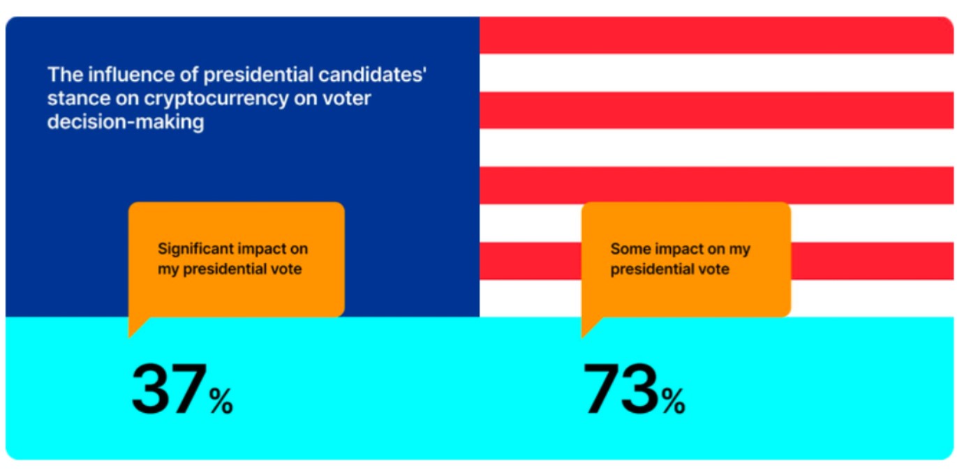 Betting, Circle, Donald Trump, Kamala Harris, US Elections 2024