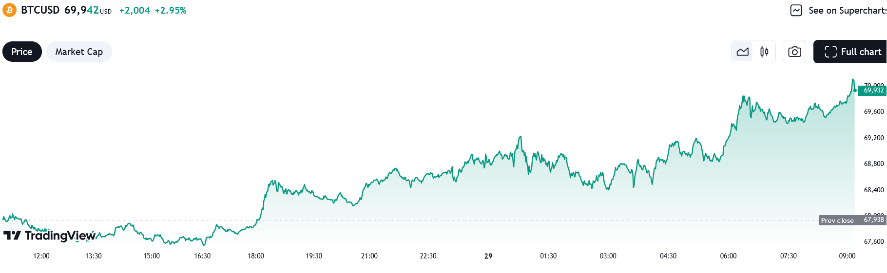 Bitcoin Price, Bitcoin ETF, ETF