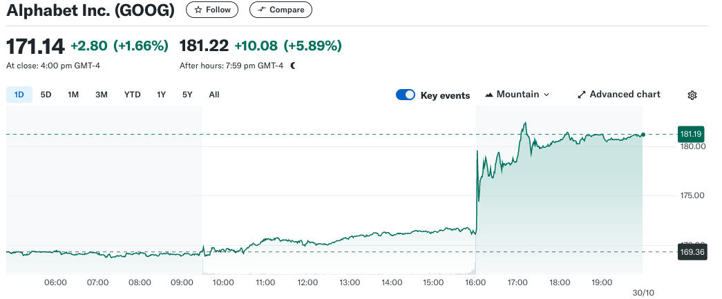 Google, Finance, Stocks, Shares