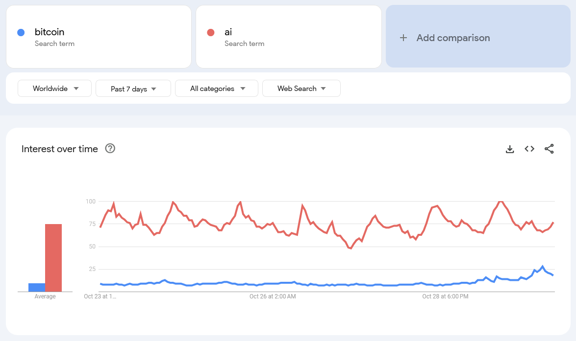 Google, Bitcoin Price, Data