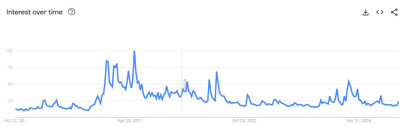Google, Bitcoin Price, Data