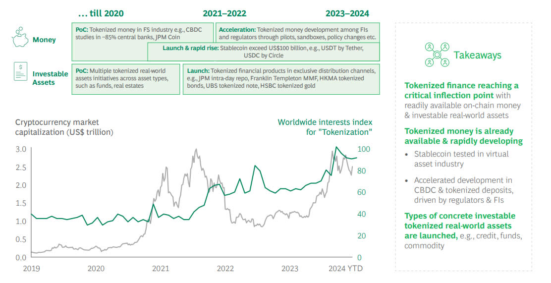 Bonds, RWA, RWA Tokenization