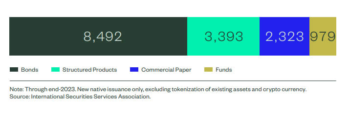 Bonds, RWA, RWA Tokenization