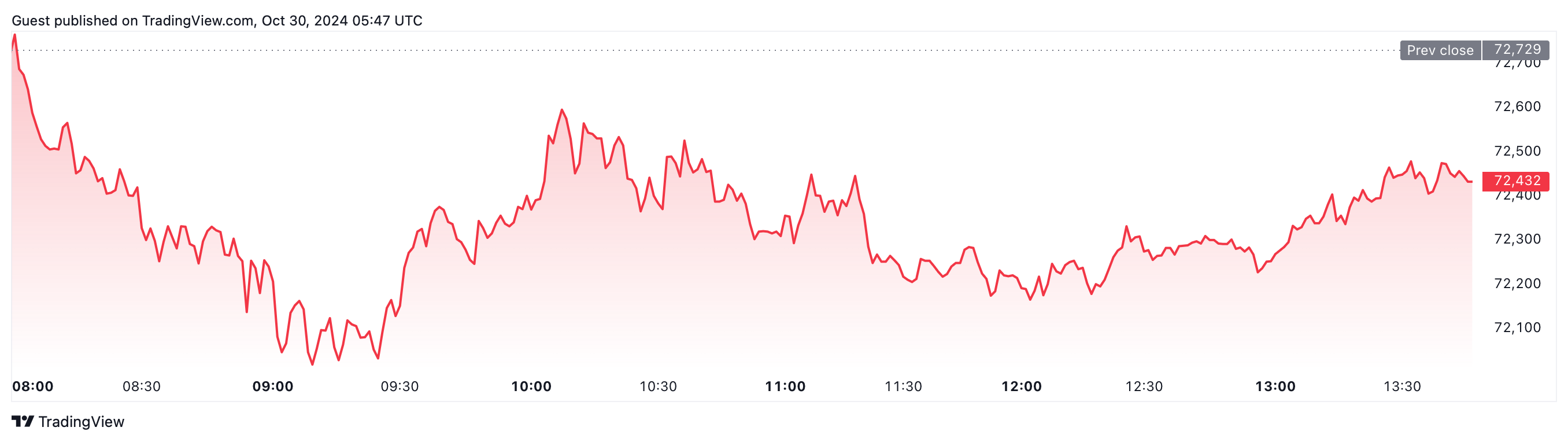 Markets, United States, Donald Trump, Kamala Harris, US Elections 2024