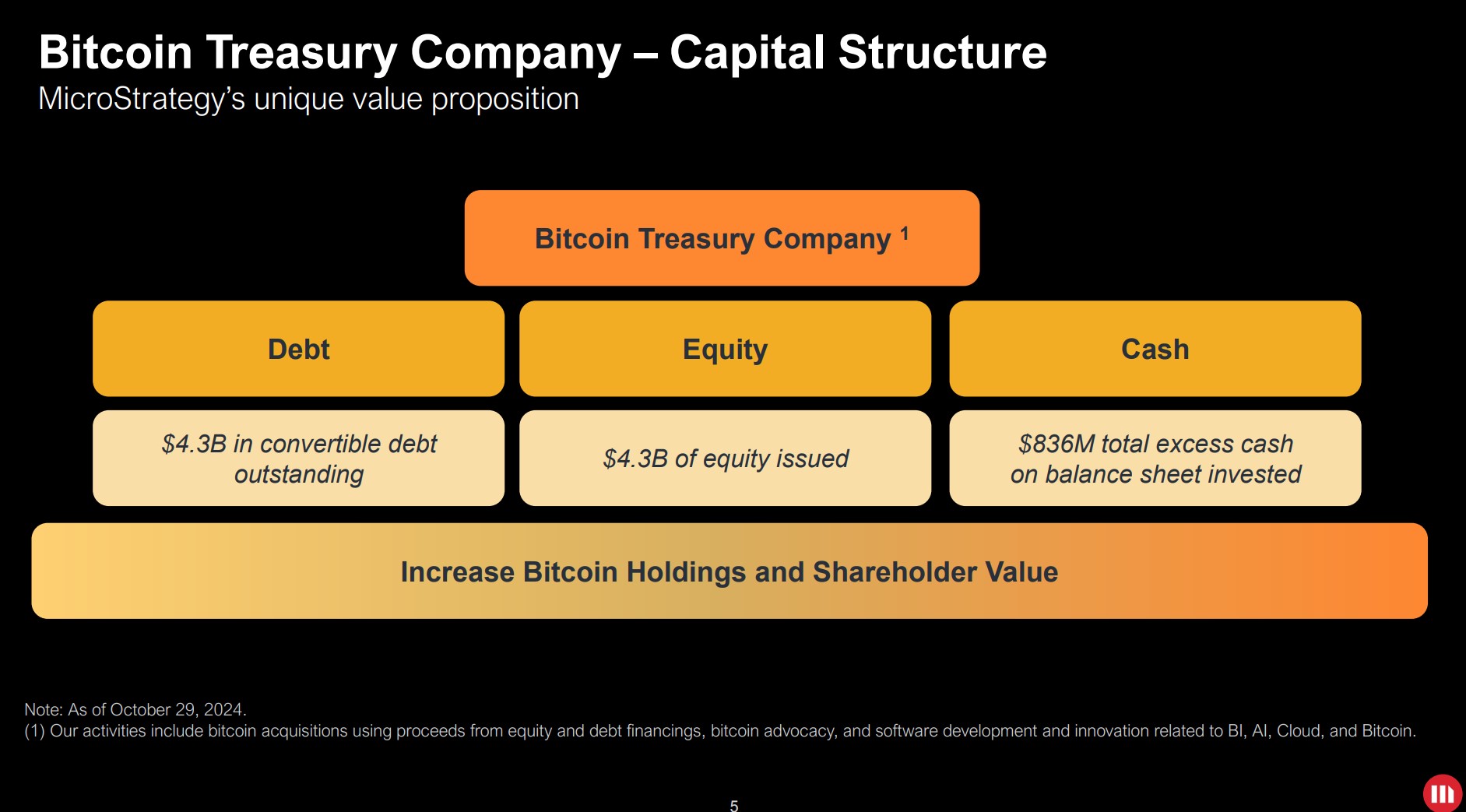Research, Bitcoin Price, MicroStrategy