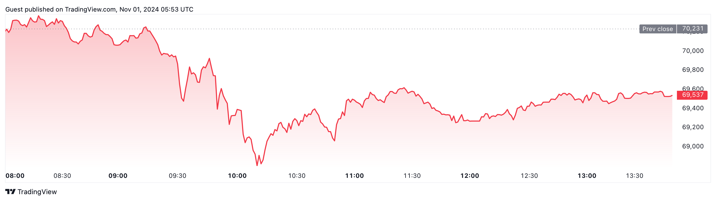 Markets