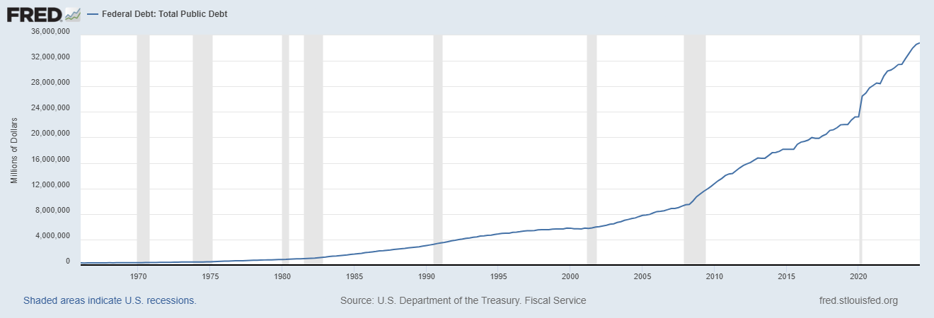 Federal Reserve, Ban, United States, National Debt, Features