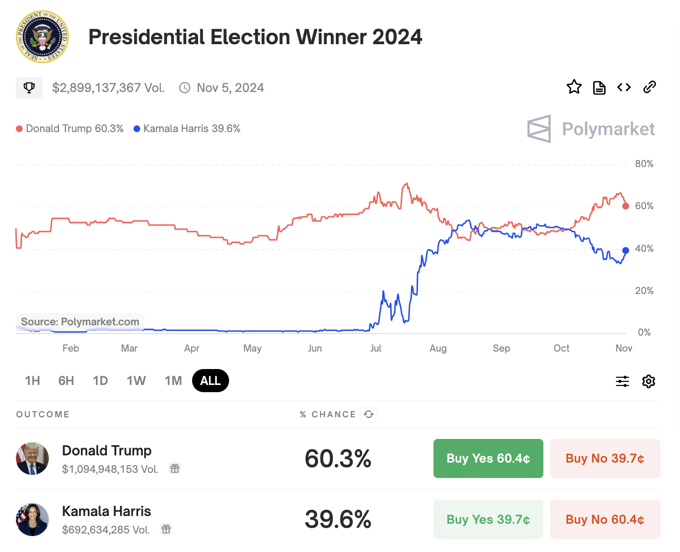 Politics, Betting, Donald Trump, US Elections 2024
