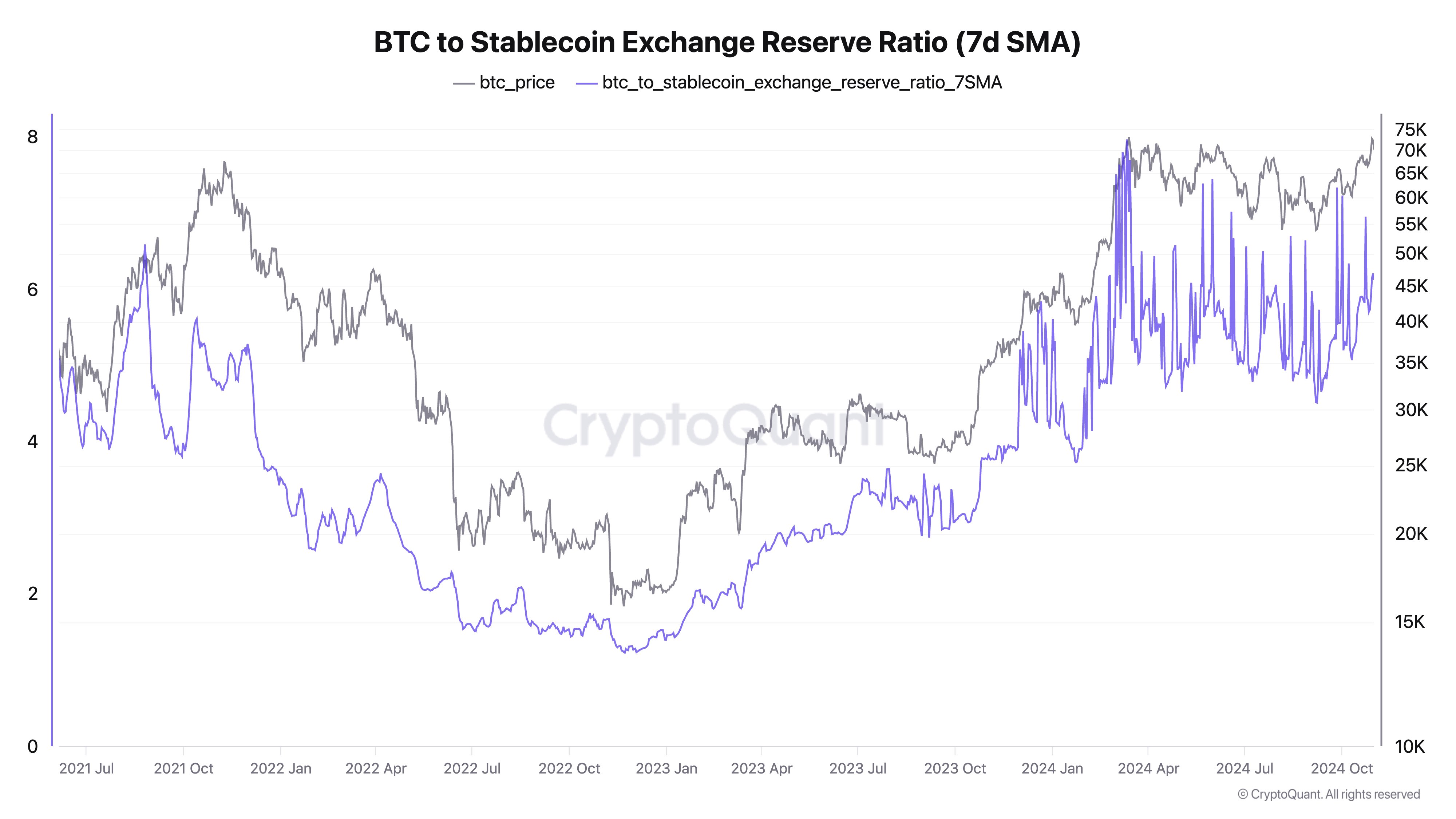 Bitcoin Price, Stablecoin