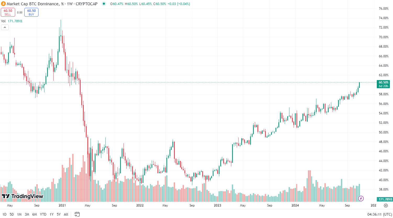 Markets