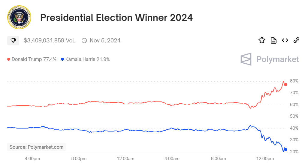 Bitcoin Price, Bitcoin Regulation, Markets, Elections, Donald Trump, Bitcoin Options, Bitcoin ETF, ETF, Kamala Harris, US Elections 2024