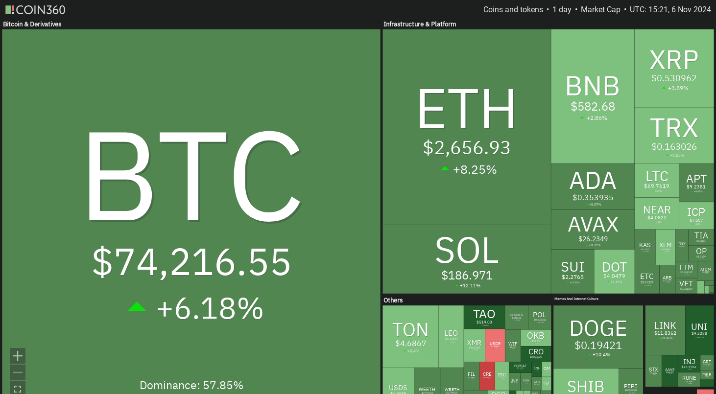Dogecoin, Cryptocurrencies, Bitcoin Price, XRP, Markets, Cryptocurrency Exchange, Market Capitalization, Donald Trump, Cardano, TON, Price Analysis, Binance Coin, Market Analysis, Ether Price, Solana, Avalanche, Shiba Inu, Memecoin, Kamala Harris, US Elections 2024