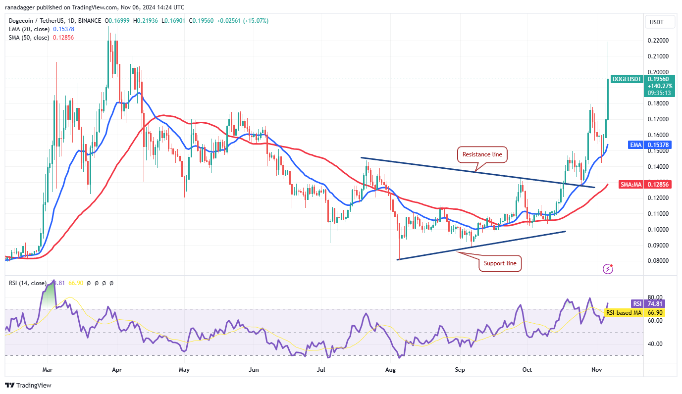 Dogecoin, Cryptocurrencies, Bitcoin Price, XRP, Markets, Cryptocurrency Exchange, Market Capitalization, Donald Trump, Cardano, TON, Price Analysis, Binance Coin, Market Analysis, Ether Price, Solana, Avalanche, Shiba Inu, Memecoin, Kamala Harris, US Elections 2024