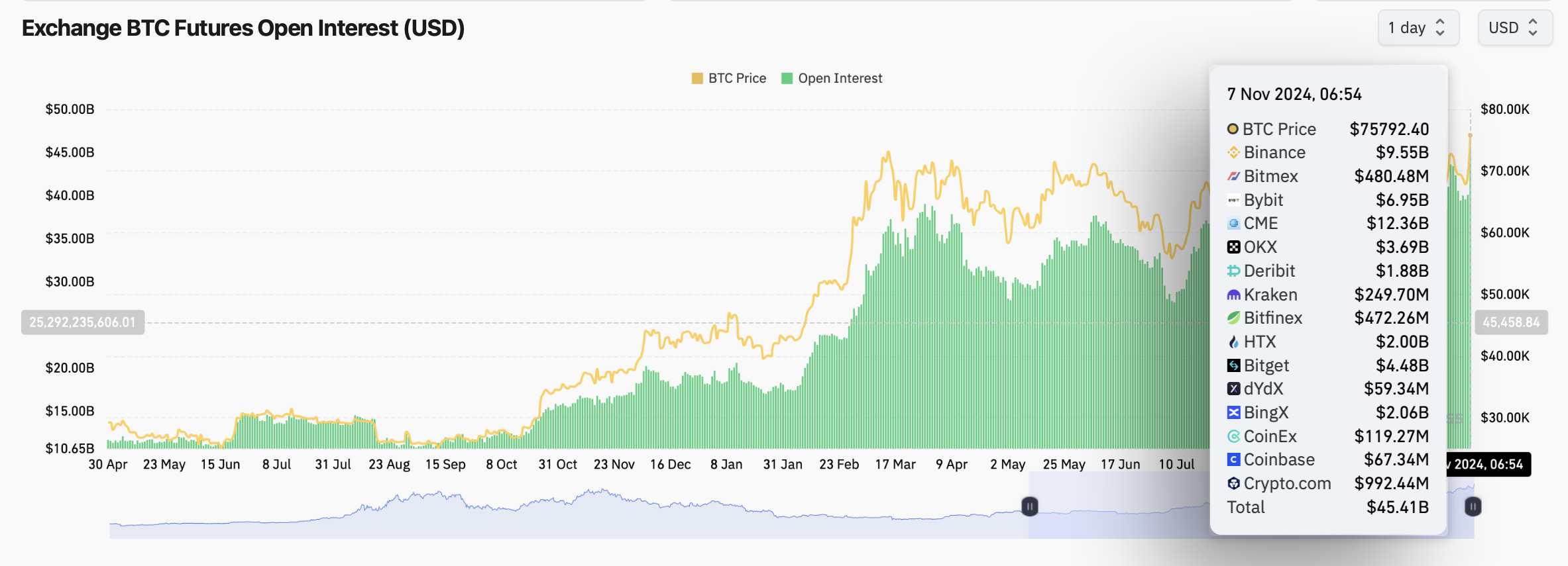 Cryptocurrencies, Markets