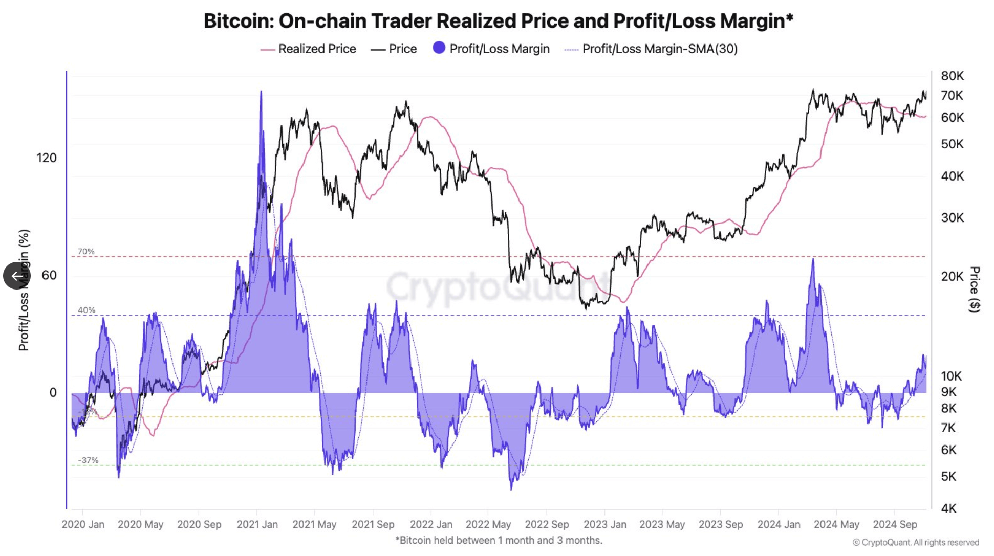 Cryptocurrencies, Markets