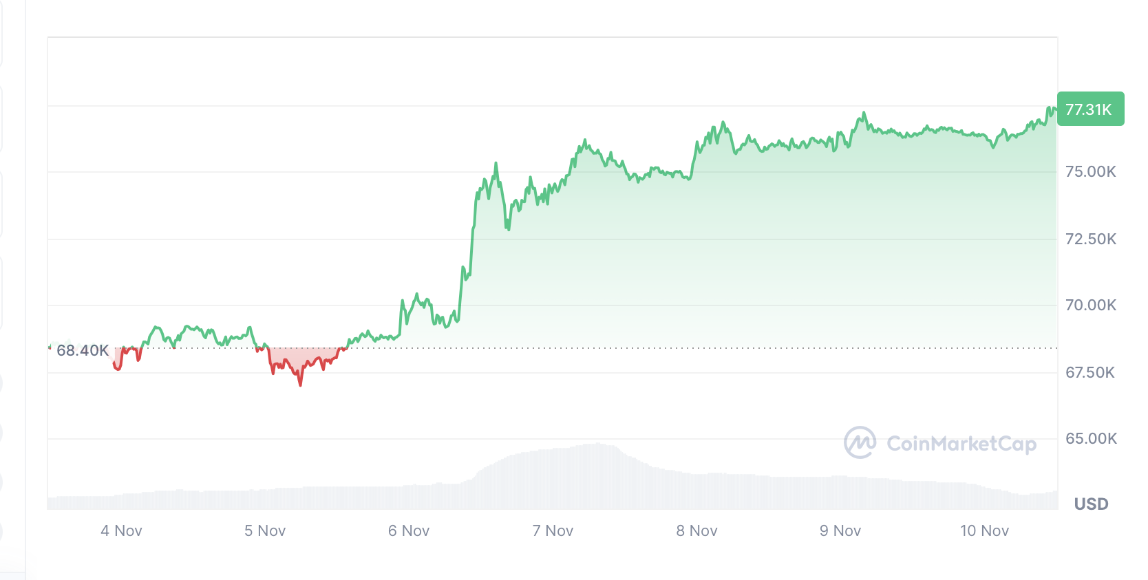 Cryptocurrencies, United States